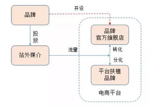初創品牌互聯網營銷運作淺析 從策略到銷售的閉環路徑