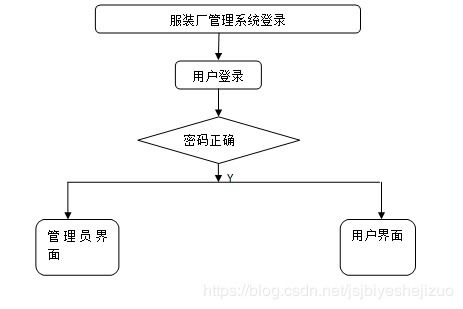 java php net python服裝廠管理系統設計