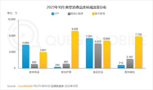 questmobile發2023品牌私域流量發展洞察 食品飲品私域規模近1.9億