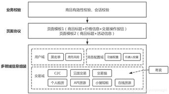 一個多業務 多狀態 多操作的交易鏈路 閑魚架構這樣演進