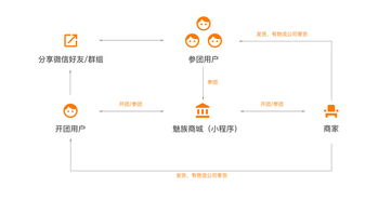 多用戶商城系統中拼團到底怎么玩 上海商佑專業商城開發