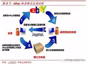 中泰證券 架構混亂 物流體系欠缺 c2c電商鼻祖ebay前景迷茫