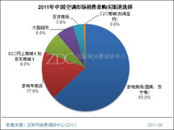 空調整體消費需求 調研中心專項研究
