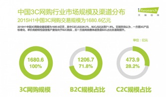 3c信京東 b2c將徹底顛覆c2c