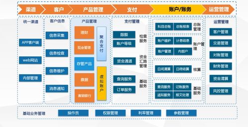 錢方qfpay賬戶產品開放課004 賬戶系統應用場景
