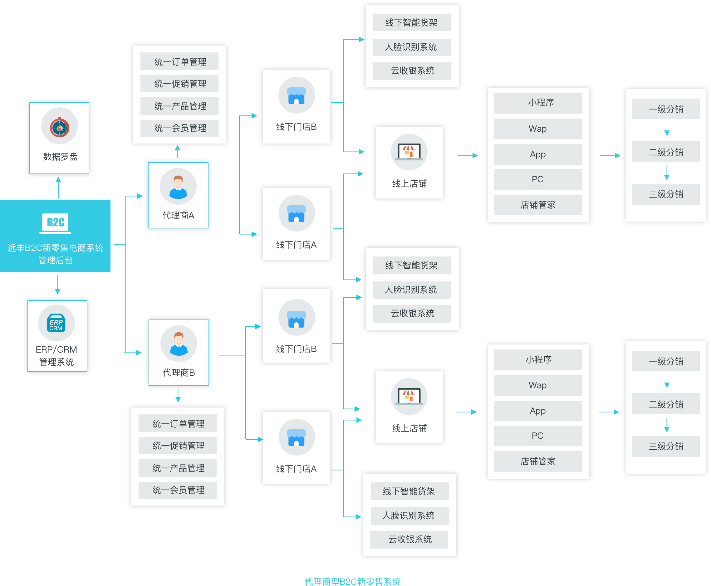 企業(yè)級b2c商城系統(tǒng)_b2c商城開發(fā)_遠(yuǎn)豐電商集團(tuán)官網(wǎng)