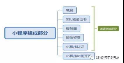 常州微信小程序商城開發(fā)要多少錢
