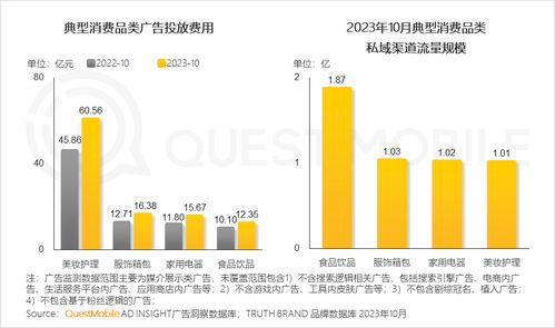 questmobile發(fā)2023品牌私域流量發(fā)展洞察 食品飲品私域規(guī)模近1.9億