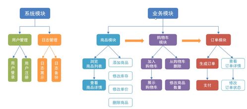 java 學習筆記 十二 java 案例 網上商城系統