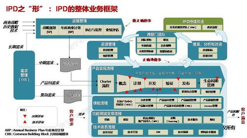向華為學(xué)習(xí)集成產(chǎn)品開發(fā)ipd管理體系