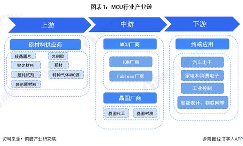 2023年mcu行業(yè)產(chǎn)業(yè)鏈全景梳理及區(qū)域熱力地圖
