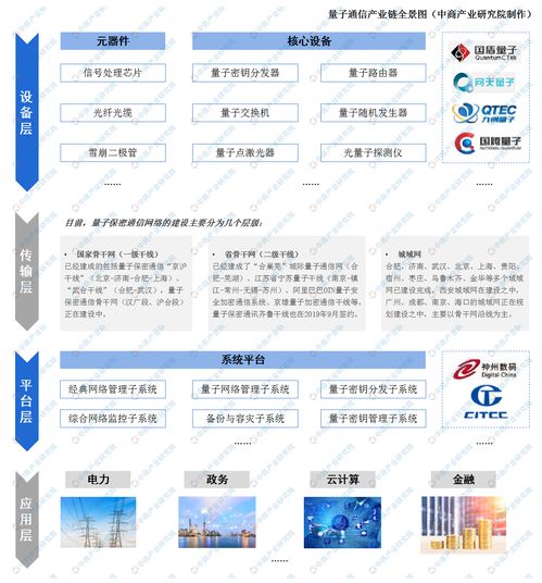 2020年量子通信產(chǎn)業(yè)鏈圖譜及投資發(fā)展前景分析