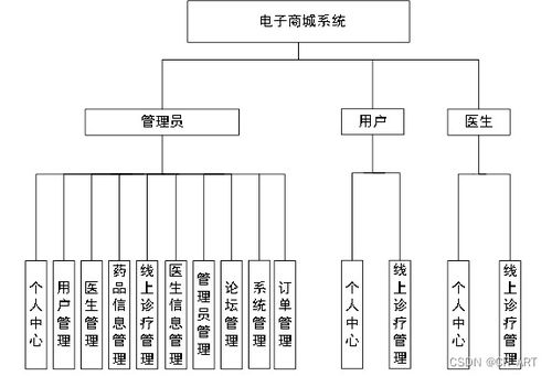 基于b s結(jié)構(gòu) mysql的醫(yī)院電子商城系統(tǒng)設(shè)計(jì)與實(shí)現(xiàn) 程序源碼 醫(yī)院電子商城系統(tǒng)