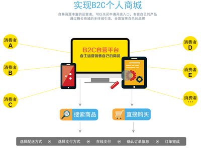 易編商城系統,移動電商一體化解決方案-app開發|軟件開發|IOS,Android軟件開發|微信公眾號開發|小程序定制開發