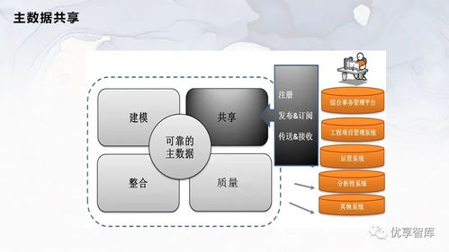 企業(yè)主數(shù)據(jù)管理總體架構(gòu) 系統(tǒng)邏輯架構(gòu)項(xiàng)目解決方案