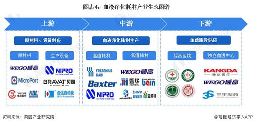 預(yù)見(jiàn)2024 2024年中國(guó)血液凈化耗材行業(yè)全景圖譜 附市場(chǎng)規(guī)模 競(jìng)爭(zhēng)格局和發(fā)展前景等