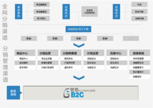 b2c商城系統(tǒng)的功能明細(xì)