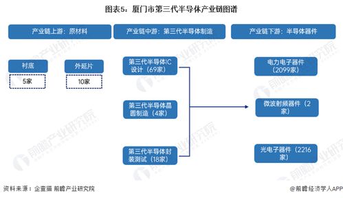 重磅 2023年廈門市第三代半導(dǎo)體產(chǎn)業(yè)鏈全景圖譜 附產(chǎn)業(yè)政策 產(chǎn)業(yè)鏈現(xiàn)狀圖譜 產(chǎn)業(yè)資源空間布局 產(chǎn)業(yè)鏈發(fā)展規(guī)劃