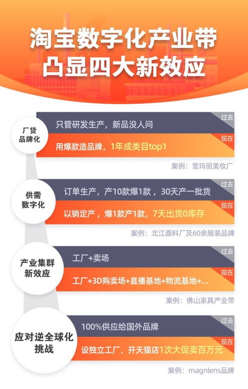 淘寶發(fā)布首批23條百億數(shù)字化產(chǎn)業(yè)帶浙江摘獲9個