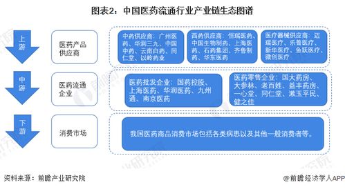 預(yù)見(jiàn)2023 2023年中國(guó)醫(yī)藥流通行業(yè)全景圖譜 附市場(chǎng)規(guī)模 競(jìng)爭(zhēng)格局和發(fā)展前景等