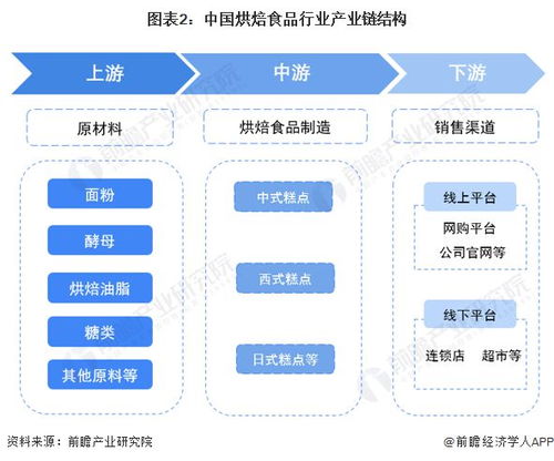 預見2023 2023年中國烘焙食品行業全景圖譜 附市場規模 競爭格局和發展前景等