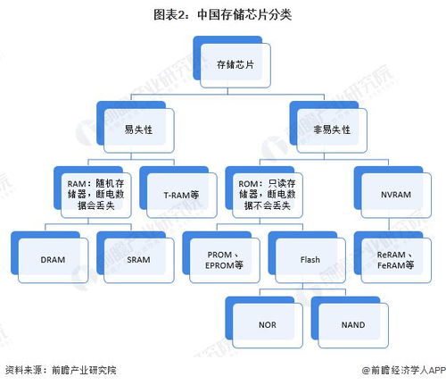預(yù)見(jiàn)2023 2023年中國(guó)存儲(chǔ)芯片行業(yè)全景圖譜 附市場(chǎng)規(guī)模 競(jìng)爭(zhēng)格局和發(fā)展前景等