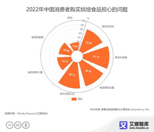艾媒咨詢 中國(guó)烘焙食品行業(yè)發(fā)展?fàn)顩r及消費(fèi)行為研究數(shù)據(jù)