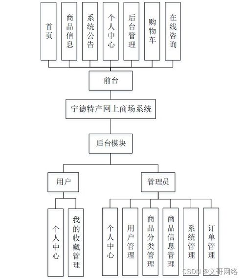 springboot寧德特產網上商場系統u31nt 如何選擇高質量的計算機畢業設計